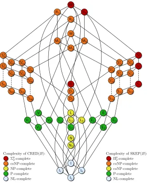 Figure 2: Post’s lattice. Colors indicate the complexity of CRED(B) and SKEP(B), theCredulous and Skeptical Reasoning Problem for B-formulae.