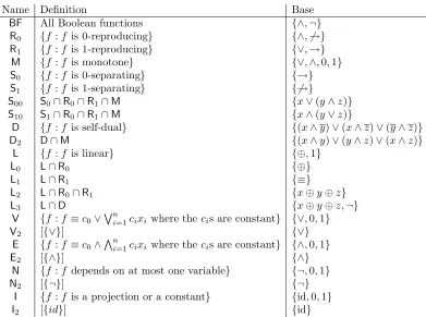 Table 1: A list of Boolean clones with deﬁnitions and bases.