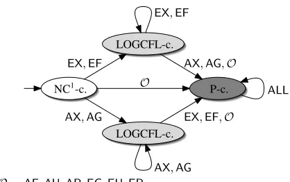 Figure 2. The complexity of CTLpos-MC(T) forall sets T of CTL-operators (depicted as a “ﬁ-nite automaton” where states indicate com-pleteness results and arrows indicate an in-crease of the set of CTL-operators).