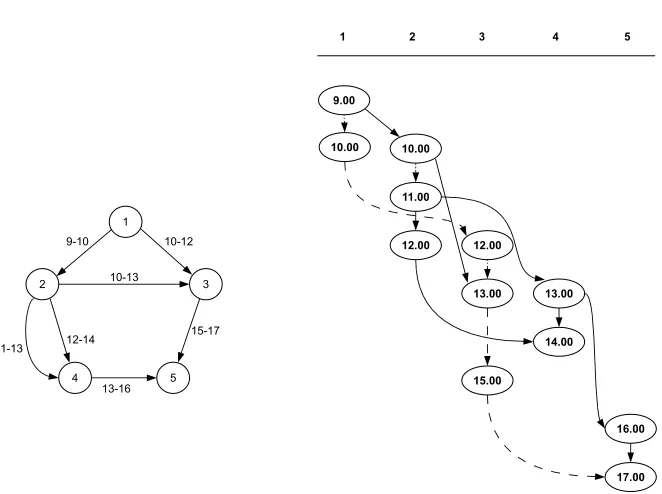 Fig. 1. An initial network and the transformed time-expanded network