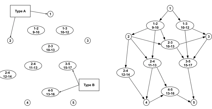 Fig. 2. Generation of nodes in the edge-converted model (left) and the complete edge-converted graph for the initial network from Fig