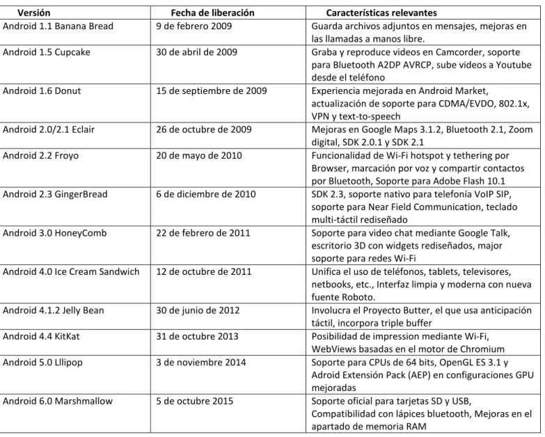 Tabla 1.  Evolución de versiones del sistema operativo Android [5] 