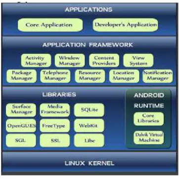 Figura 2. Arquitectura Android [8]  2.1  K ERNEL  L INUX