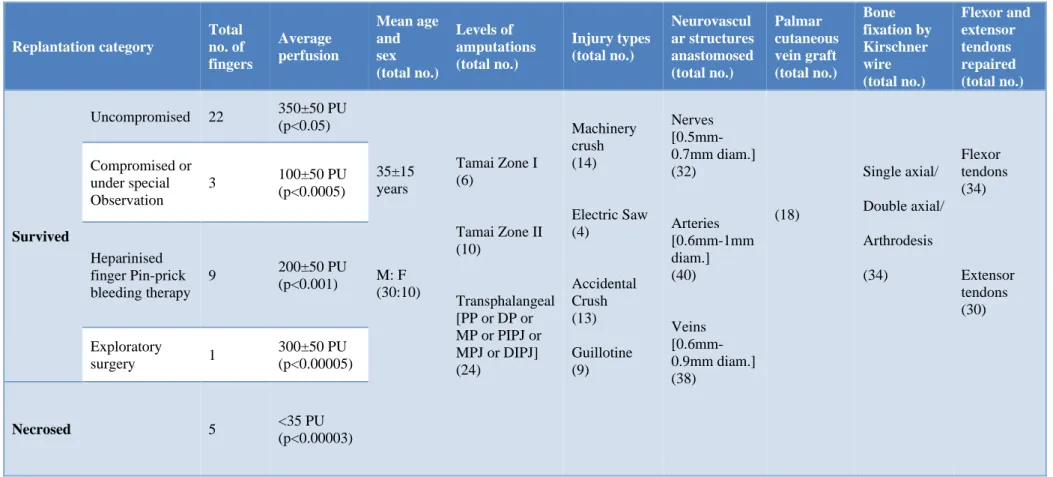 Table 1: The number of replantation cases and their perfusion data of patients of different age groups and sexes, the levels of amputation of fingers, injury types,  neurovascular structures and tendons repaired, and the number of cases where vein grafts w