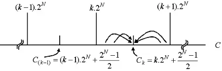 Fig. 1. Quantisation compression scheme considering N level bit-plane discarding.