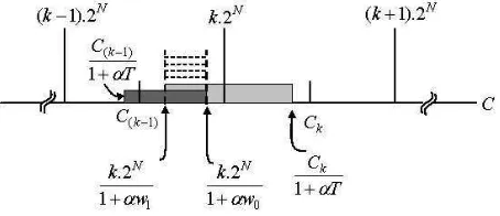 Fig. 4. The complete range of C to be modiﬁed to embed ′1′ witha correct detection at N level bit-plane discarding.