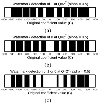 Fig. 8.α(a) Map of original coefﬁcient (C) values which can retain: ′1′, (b) ′0′ and (c) combinations of ′1′ or ′0′at Q = 27 with = 0.5
