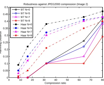 Fig. 13. Effect of bit-plane based coefﬁcient selection procedureagainst JPEG2000 quality scaling for image 2