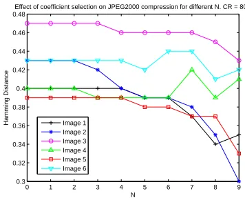 Fig. 17. Effect of bit-plane based coefﬁcient selection procedureagainst JPEG2000 quality scaling for image 6