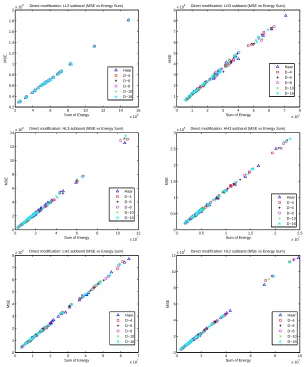Fig. 2. Watermark embedding (Direct Modiﬁcation) performance correlation plot:MSE vs. sum of energy, in diﬀerent subband for individual images