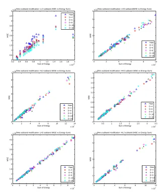 Fig. 3. Watermark embedding (Intra subband based) performance correlation plot:MSE vs