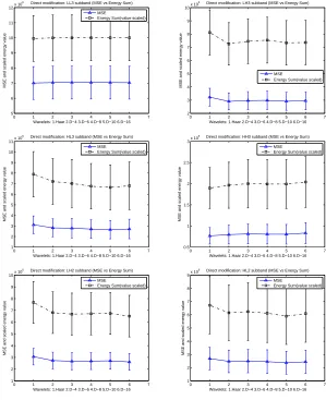 Fig. 4. Watermark embedding (Direct Modiﬁcation) performance graph for diﬀerentsubbands