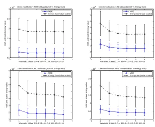 Fig. 5. Watermark embedding (Direct modiﬁcation) performance graph for diﬀerentsubbands