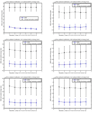 Fig. 6. Watermark embedding (Intra subband modiﬁcation) performance graph fordiﬀerent subbands