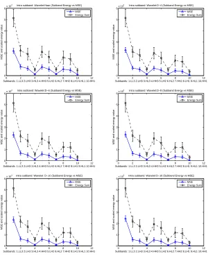 Fig. 8. Watermark embedding (Intra subband modiﬁcation) performance graph forvarious wavelets in diﬀerent subband