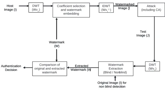 Fig. 1. Block diagram of the generalised functional modules of wavelet based water-marking schemes.