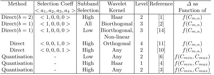Table 1. Realisation of wavelet based algorithms using diﬀerent combination of inputparameters