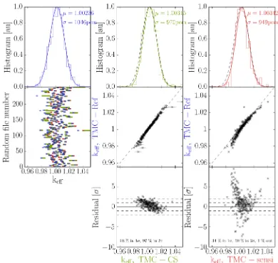 Figure 3. keﬀ distribution associated to the 56Fe uncertainty. Theplots on the ﬁrst line respectively present the results of the TMC-Ref, TMC-CS and TMC-sensi approaches