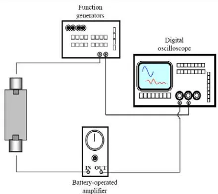 Figure 1. Bender element test setup from Chan, 2006. 