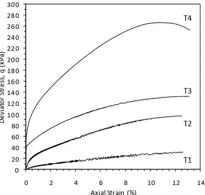 Figure 7. Triaxial compression response of samples T1, T2, T3 and T4. 