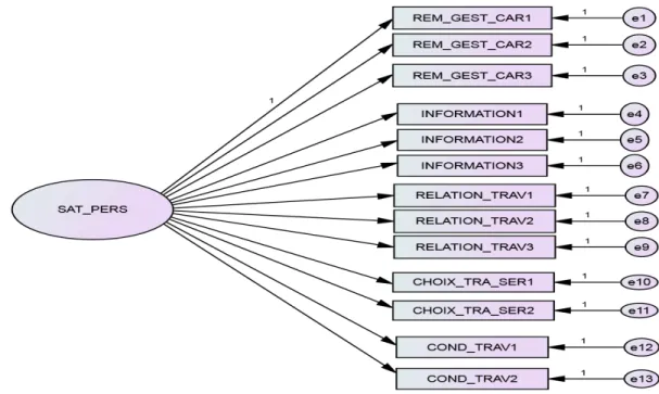 Fig. 2.  Modèle de premier ordre avec cinq facteurs non corrélés (M2) 