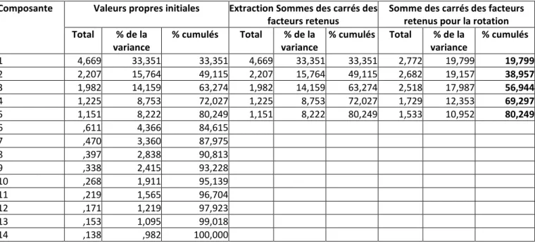 TABLEAU 3.    STATISTIQUES DE FIABILITE 