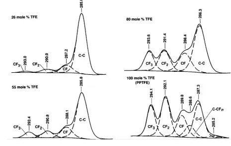 Fig. 7 XPS C1S spectra of three ET/TFE plasma copolymers, obtained from 26,55, and 80 mol % TFE in the feeds, and of PPTFE [74]