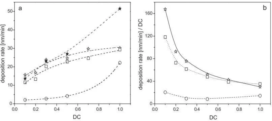 Fig. 8 (a) Deposition rates as a function of duty cycle (DC): PAA (square), PS (circle), AA-co-PS polymer calculated (solid star); and AA-co-PS polymer (star)