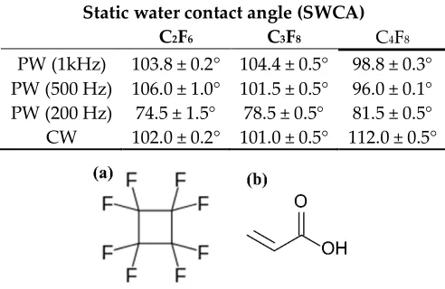 Table 1. Static water contact angle of fluorocarbon plasma polymer on Si substrate [87]