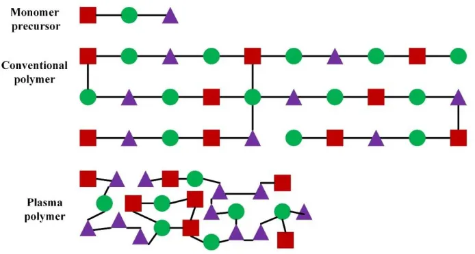 Fig. 1 Schematic representations of monomer precursor, conventional polymer and plasma polymer film synthesized from the same monomer precursor