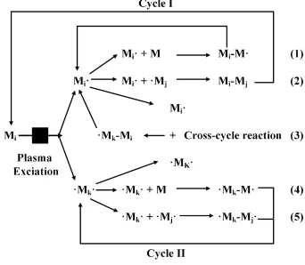 Fig. 2 Growth and deposition mechanisms of plasma polymerization. 