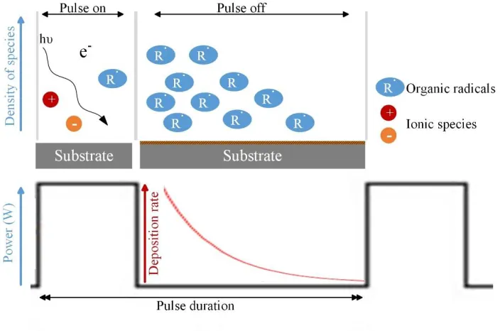 Fig. 3 Schematics representation of polymer deposition during pulse-on and pulse-off of pulsed mode plasma polymerization