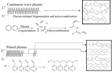 Fig. 4 Schematics of CW and PW mode plasma polymerization and their products [22]. 
