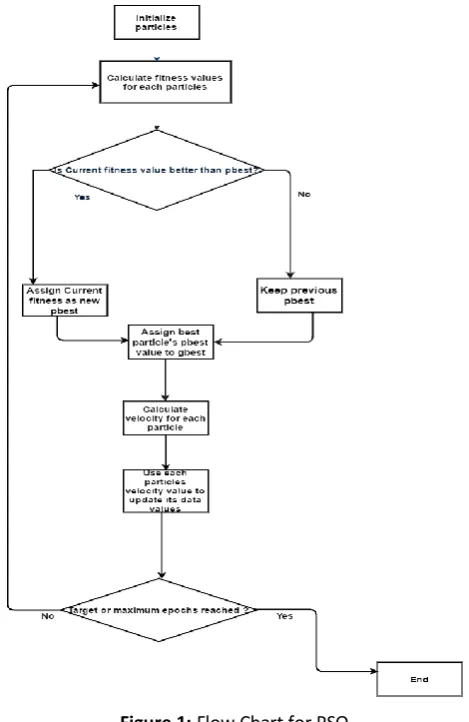 Figure 1: Flow Chart for PSO. 