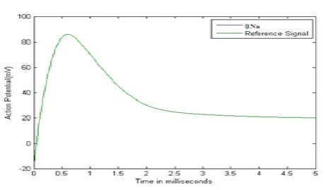 Figure 2 shows the action potential using GA in Hodgkin-Huxley model estimating the value of gNa