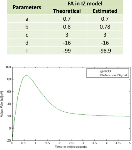 Figure 5: Estimation of potassium conductance using GA. 