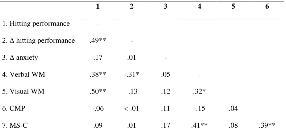 Table 4.3 Correlation coefficients among all measures 