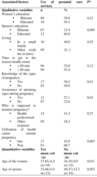 Table 2: Determinants of the prenatal care services utilization  by women in a rural community in the Moroccan High Atlas