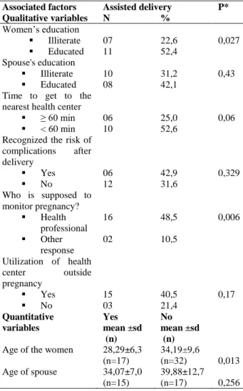 Table  3:  Determinants  of  the  assisted  delivery  utilization  by  women  in  a  rural  community  in  the  Moroccan High Atlas 