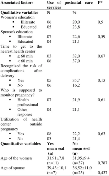Table  4:  Determinants  of  the  postnatal  care  services  utilization  by  women  in  a  rural  community  in  the  Moroccan High Atlas 