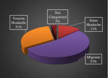 Figure 2: Prevalence of various types of headache.  Table 4: Distribution of study participants according 
