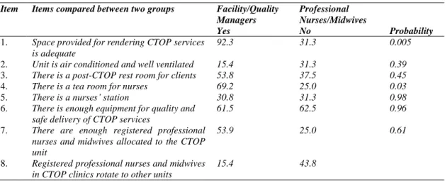 Table 2: Comparison of positive responses between facility/quality managers and professional nurses  Item  Items compared between two groups  Facility/Quality 