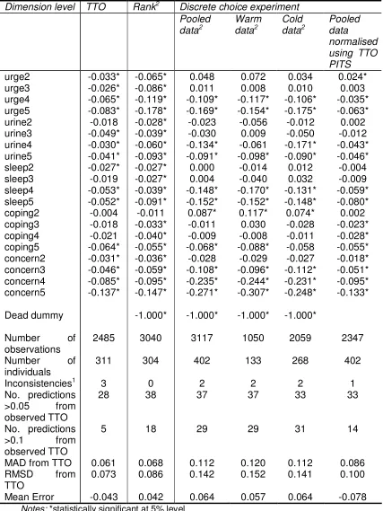 Table 6 TTO and normalised rank and DCE model estimates for OAB-5D 