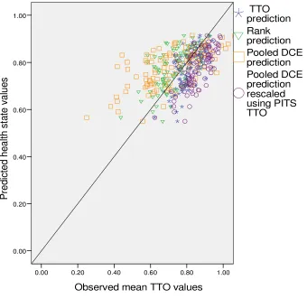 Figure 2 Predictions of TTO, Rank and DCE models for OAB-5D in comparison to observed mean TTO 