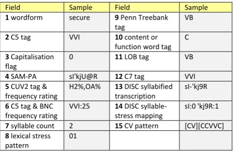 Table 1: ProPOSEL’s 15 pipe-separated fields constitute a purpose-built repository of linguistic concepts in accessible text file format