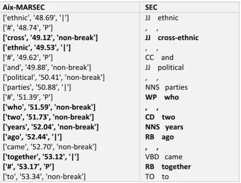Table 2: A 2 x 2 contingency table records the observed frequency distribution for target groups and outcomes from the corpus sample