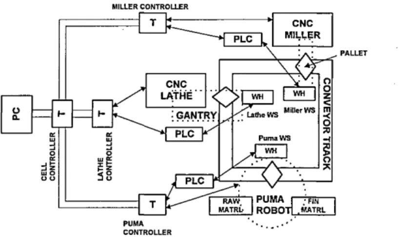 Figure 2-1  Layout of the FMC at the School of Engineering