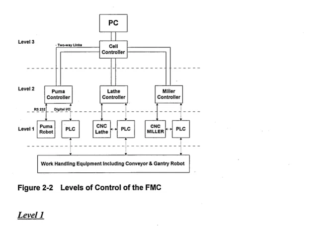 Figure 2-2  Levels of Control of the FMC