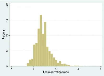 Figure 1: The Distribution of the Log Reservation Wage, 1996 to 2002 