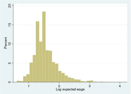 Figure 2: The Distribution of the Log Expected Wage, 1996 to 2002 